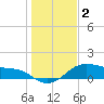 Tide chart for USCG Freeport, Texas on 2021/01/2