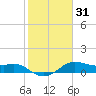 Tide chart for USCG Freeport, Texas on 2021/01/31