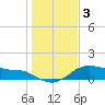 Tide chart for USCG Freeport, Texas on 2021/01/3
