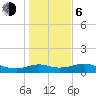 Tide chart for USCG Freeport, Texas on 2021/01/6