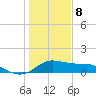 Tide chart for USCG Freeport, Texas on 2021/01/8