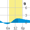 Tide chart for USCG Freeport, Texas on 2021/01/9