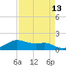 Tide chart for USCG Freeport, Texas on 2021/04/13