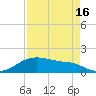 Tide chart for USCG Freeport, Texas on 2021/04/16