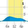 Tide chart for USCG Freeport, Texas on 2021/04/1