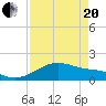 Tide chart for USCG Freeport, Texas on 2021/04/20