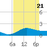 Tide chart for USCG Freeport, Texas on 2021/04/21