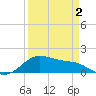 Tide chart for USCG Freeport, Texas on 2021/04/2