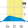 Tide chart for USCG Freeport, Texas on 2021/04/30