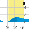 Tide chart for USCG Freeport, Texas on 2021/04/5