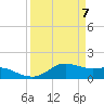 Tide chart for USCG Freeport, Texas on 2021/04/7
