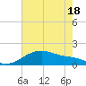 Tide chart for USCG Freeport, Texas on 2021/05/18