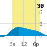 Tide chart for USCG Freeport, Texas on 2021/05/30