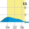 Tide chart for USCG Freeport, Texas on 2021/06/11