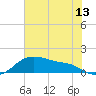Tide chart for USCG Freeport, Texas on 2021/06/13
