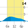 Tide chart for USCG Freeport, Texas on 2021/06/14