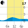 Tide chart for USCG Freeport, Texas on 2021/06/17