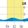 Tide chart for USCG Freeport, Texas on 2021/06/18