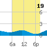 Tide chart for USCG Freeport, Texas on 2021/06/19