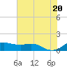 Tide chart for USCG Freeport, Texas on 2021/06/20