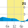 Tide chart for USCG Freeport, Texas on 2021/06/21