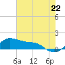 Tide chart for USCG Freeport, Texas on 2021/06/22