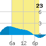 Tide chart for USCG Freeport, Texas on 2021/06/23