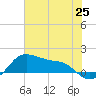 Tide chart for USCG Freeport, Texas on 2021/06/25