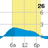 Tide chart for USCG Freeport, Texas on 2021/06/26