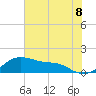 Tide chart for USCG Freeport, Texas on 2021/06/8