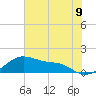 Tide chart for USCG Freeport, Texas on 2021/06/9