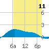 Tide chart for USCG Freeport, Texas on 2021/07/11