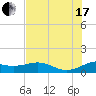 Tide chart for USCG Freeport, Texas on 2021/07/17
