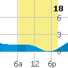 Tide chart for USCG Freeport, Texas on 2021/07/18