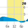 Tide chart for USCG Freeport, Texas on 2021/07/20