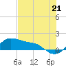 Tide chart for USCG Freeport, Texas on 2021/07/21