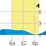 Tide chart for USCG Freeport, Texas on 2021/07/4