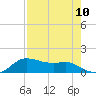 Tide chart for USCG Freeport, Texas on 2021/08/10