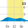 Tide chart for USCG Freeport, Texas on 2021/08/11