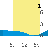 Tide chart for USCG Freeport, Texas on 2021/08/1