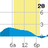 Tide chart for USCG Freeport, Texas on 2021/08/20