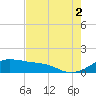 Tide chart for USCG Freeport, Texas on 2021/08/2