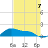 Tide chart for USCG Freeport, Texas on 2021/08/7