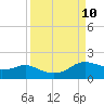 Tide chart for USCG Freeport, Texas on 2021/09/10