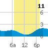 Tide chart for USCG Freeport, Texas on 2021/09/11