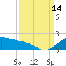 Tide chart for USCG Freeport, Texas on 2021/09/14