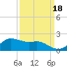 Tide chart for USCG Freeport, Texas on 2021/09/18