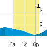 Tide chart for USCG Freeport, Texas on 2021/09/1