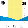Tide chart for USCG Freeport, Texas on 2021/09/28