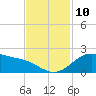Tide chart for USCG Freeport, Texas on 2021/11/10